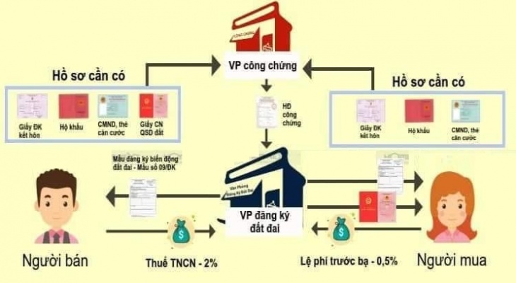 CHUYỂN NHƯỢNG QUYỀN SỬ DỤNG ĐẤT – ĐIỀU KIỆN, HỒ SƠ VÀ QUY TRÌNH NĂM 2025